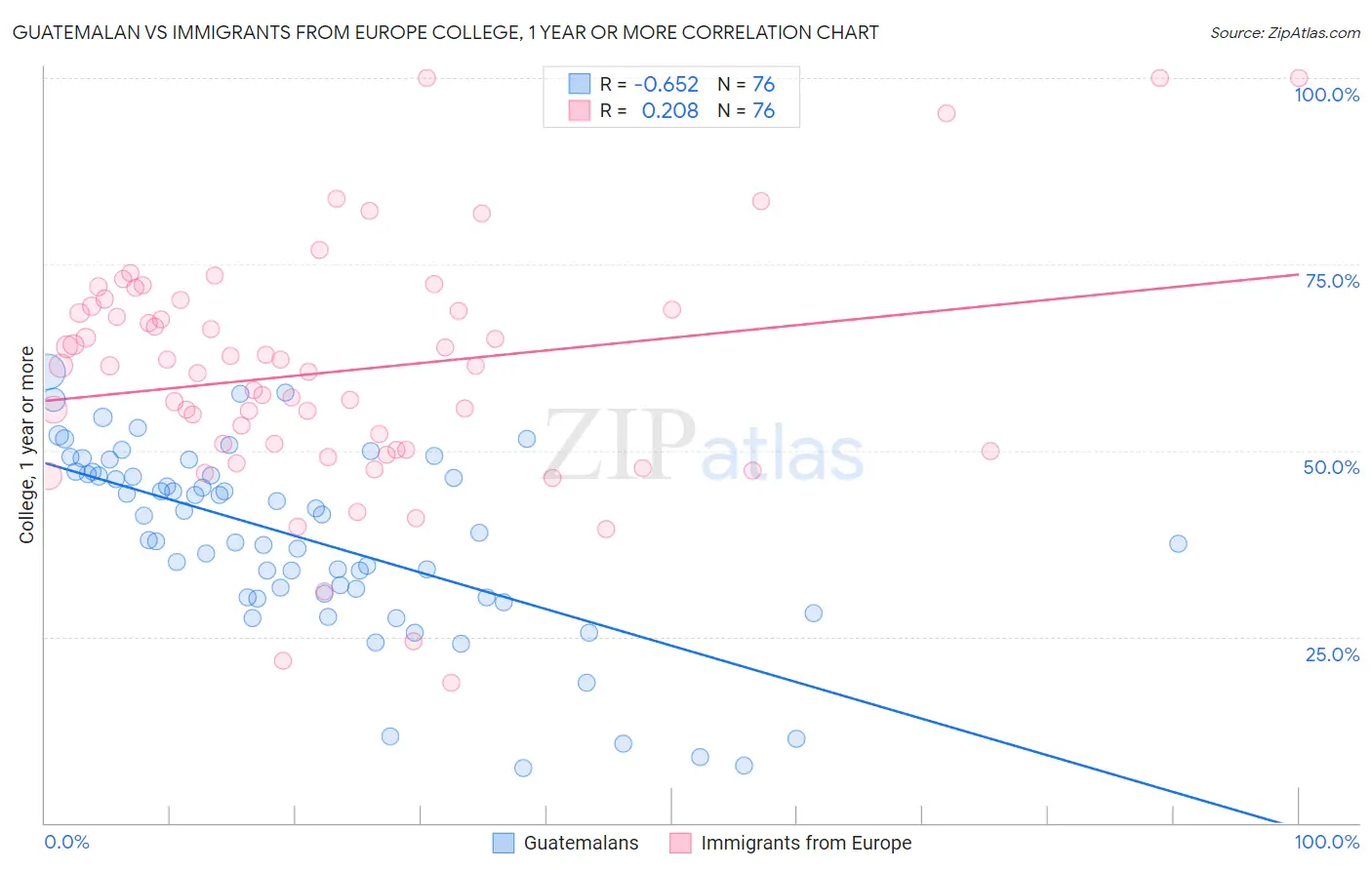 Guatemalan vs Immigrants from Europe College, 1 year or more