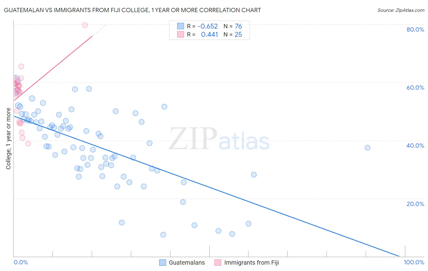 Guatemalan vs Immigrants from Fiji College, 1 year or more