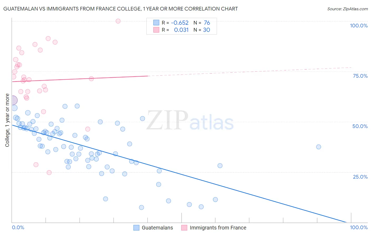 Guatemalan vs Immigrants from France College, 1 year or more