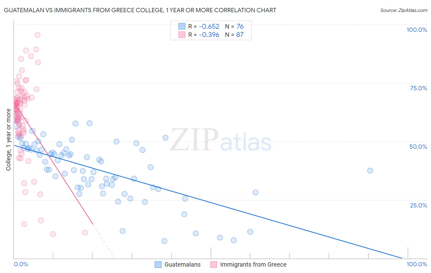 Guatemalan vs Immigrants from Greece College, 1 year or more