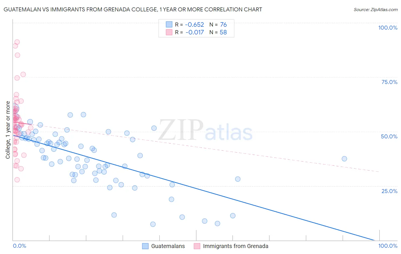 Guatemalan vs Immigrants from Grenada College, 1 year or more