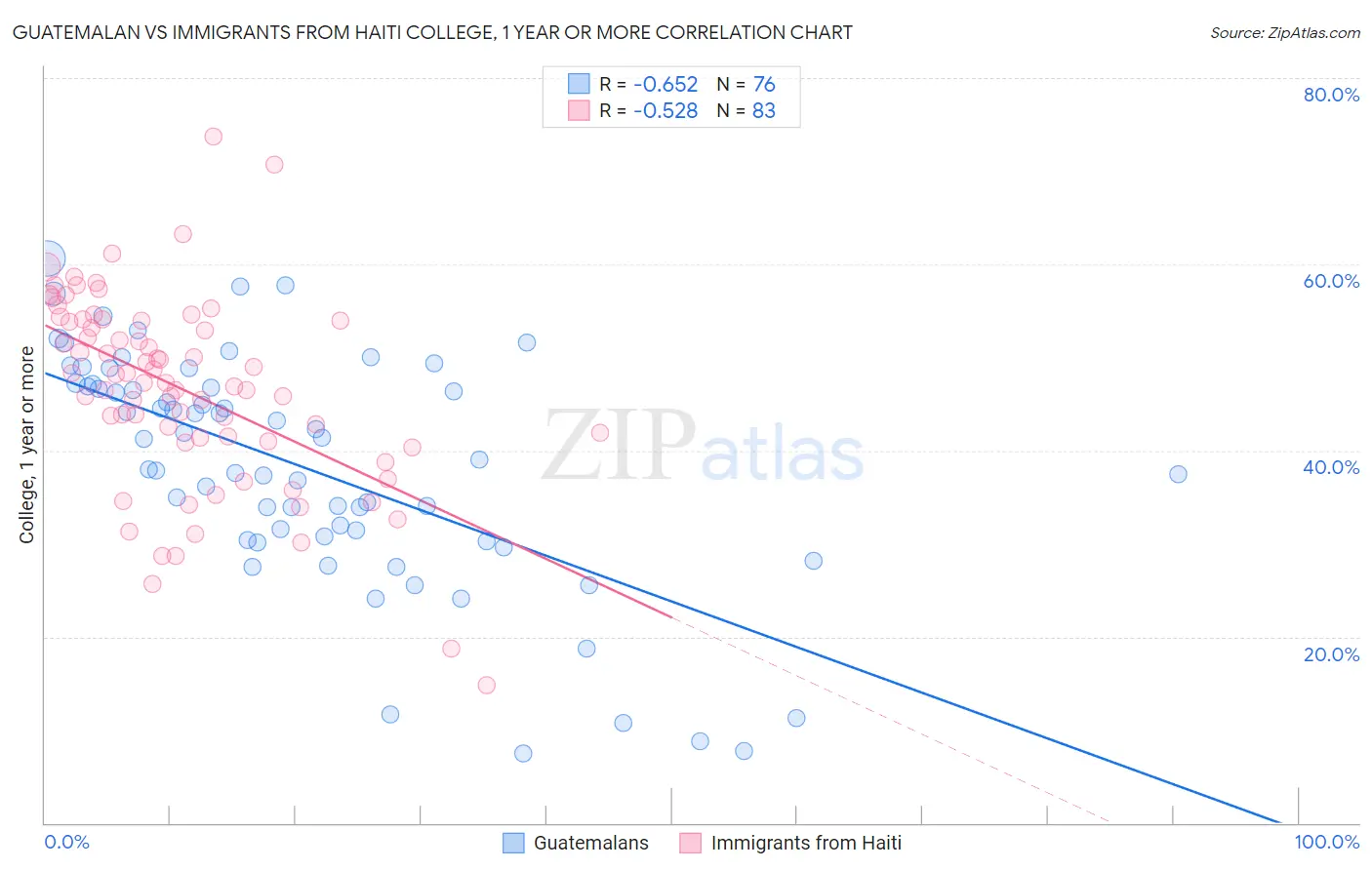 Guatemalan vs Immigrants from Haiti College, 1 year or more
