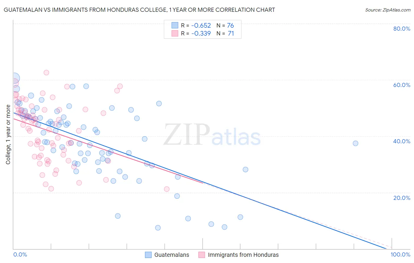 Guatemalan vs Immigrants from Honduras College, 1 year or more