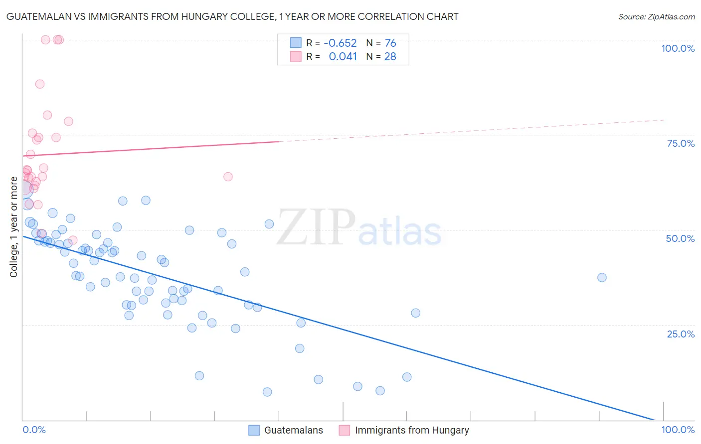 Guatemalan vs Immigrants from Hungary College, 1 year or more