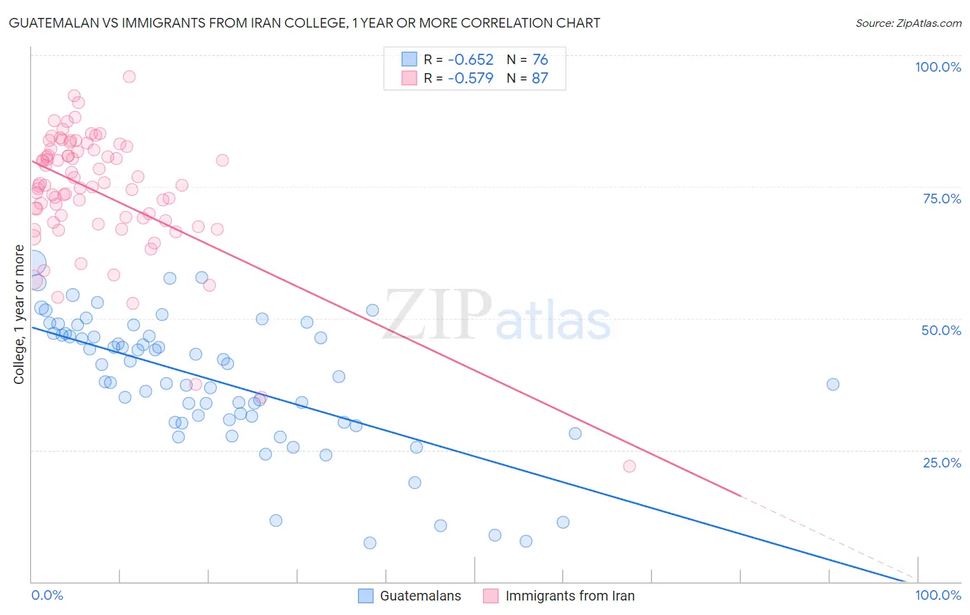 Guatemalan vs Immigrants from Iran College, 1 year or more