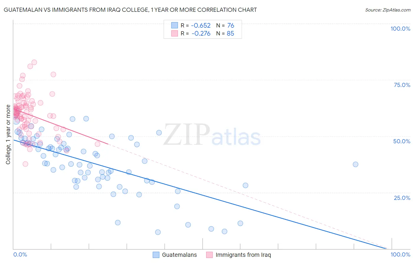 Guatemalan vs Immigrants from Iraq College, 1 year or more