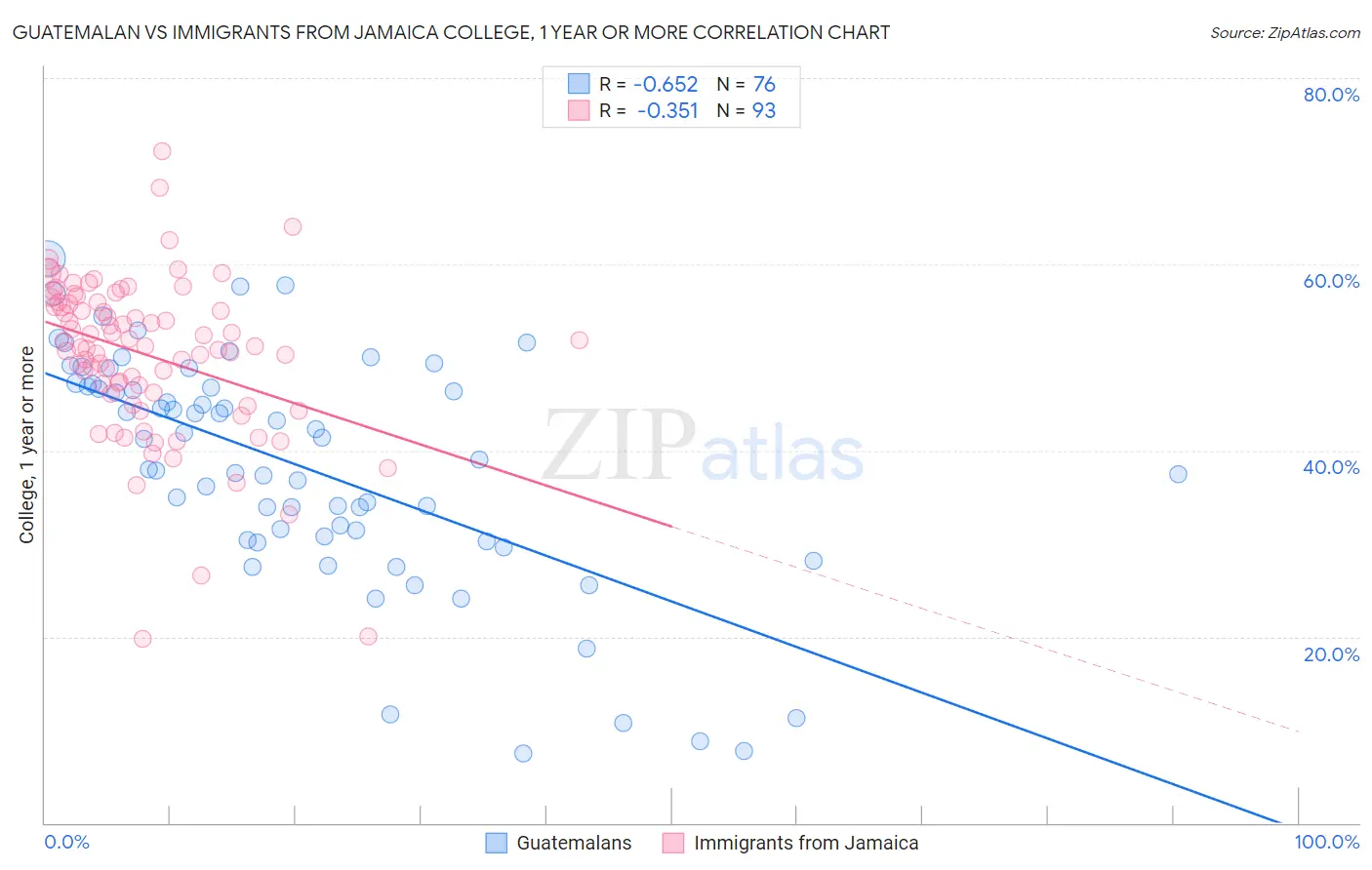 Guatemalan vs Immigrants from Jamaica College, 1 year or more