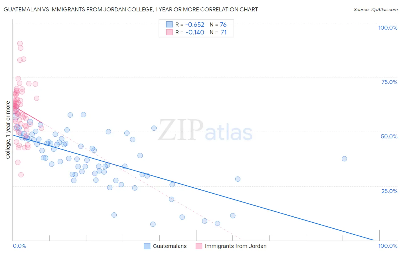 Guatemalan vs Immigrants from Jordan College, 1 year or more