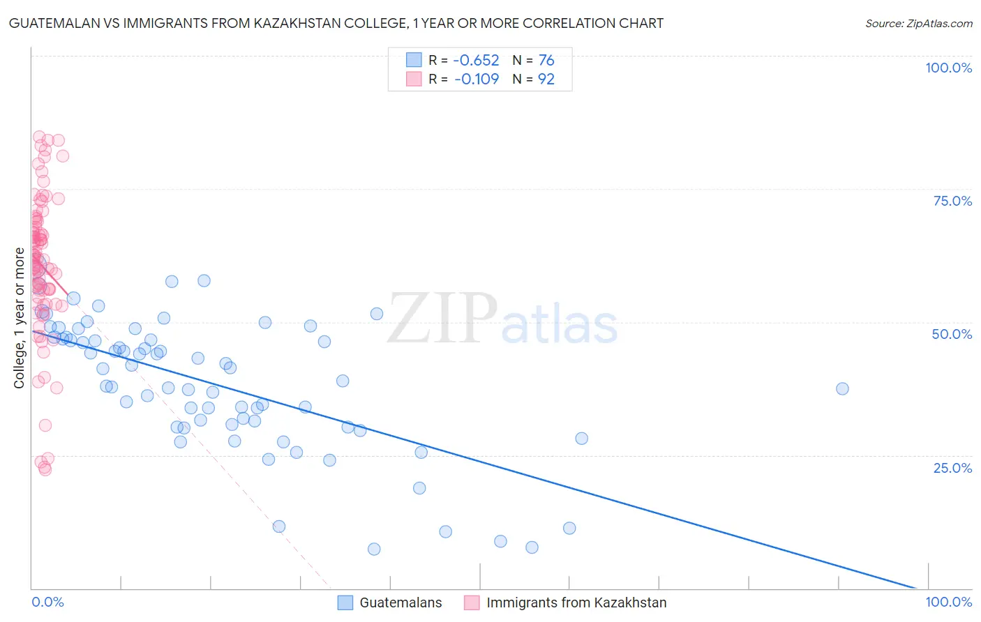 Guatemalan vs Immigrants from Kazakhstan College, 1 year or more