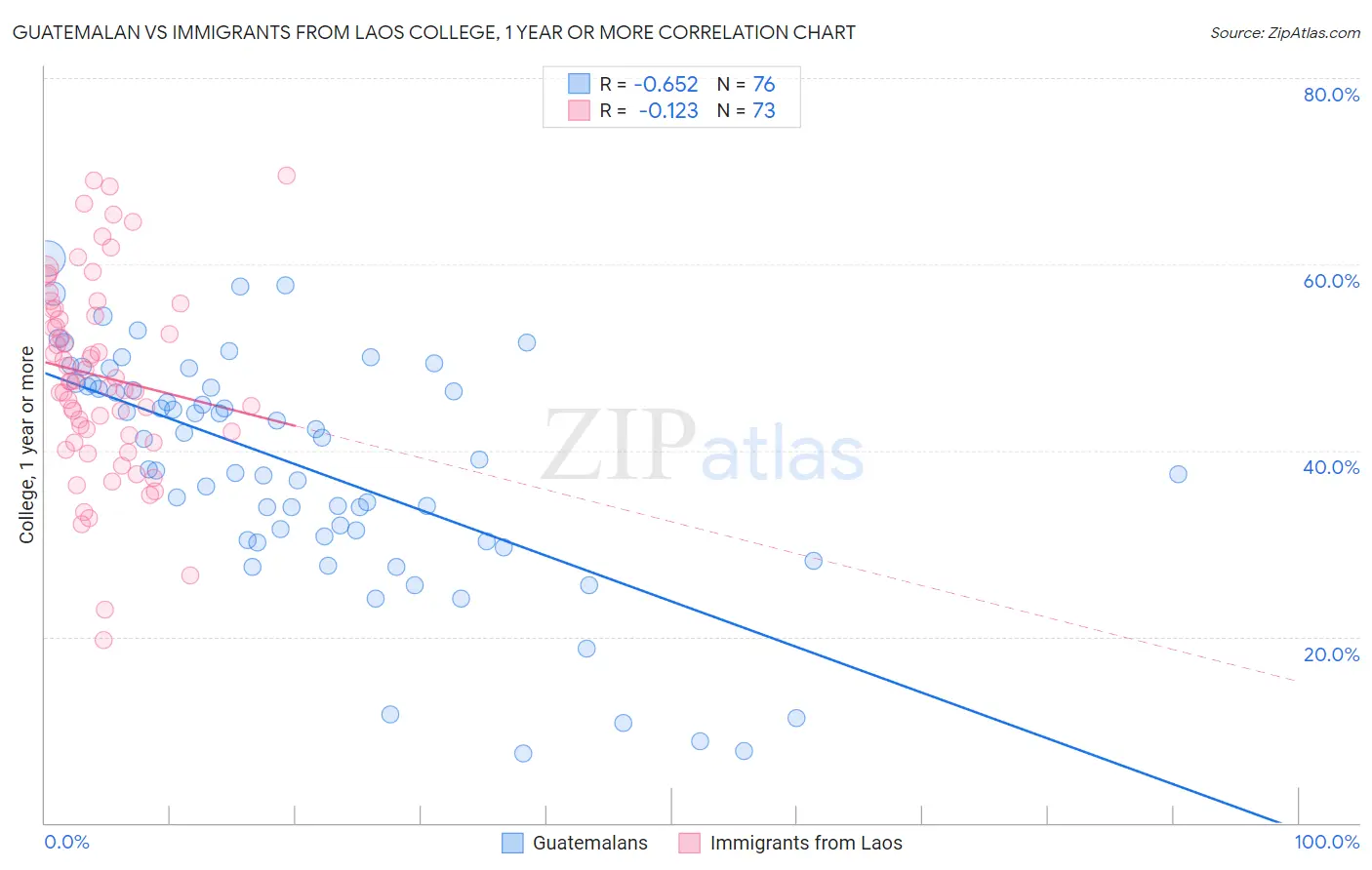 Guatemalan vs Immigrants from Laos College, 1 year or more