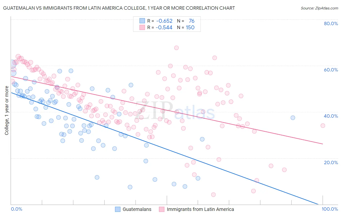 Guatemalan vs Immigrants from Latin America College, 1 year or more