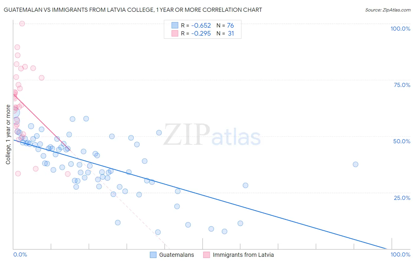 Guatemalan vs Immigrants from Latvia College, 1 year or more