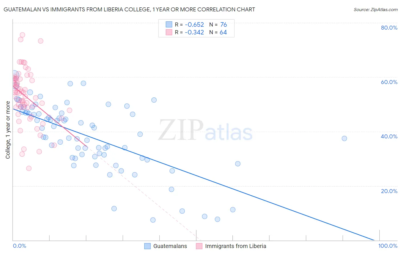 Guatemalan vs Immigrants from Liberia College, 1 year or more