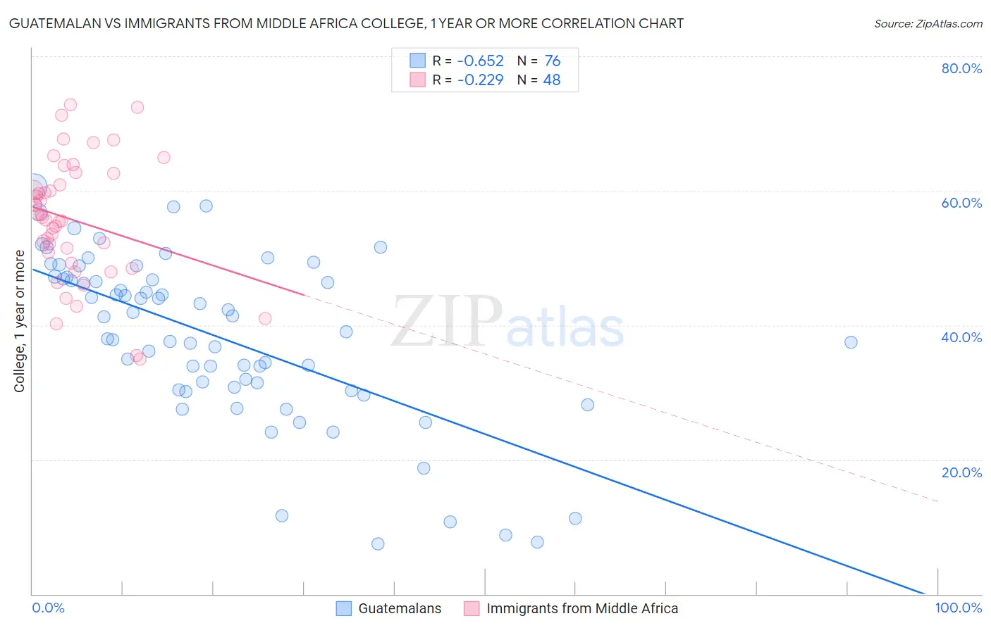 Guatemalan vs Immigrants from Middle Africa College, 1 year or more