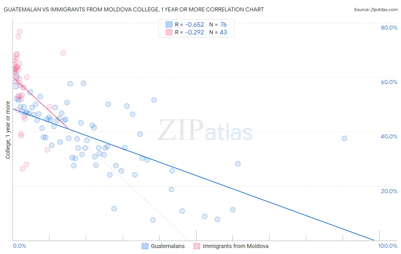 Guatemalan vs Immigrants from Moldova College, 1 year or more