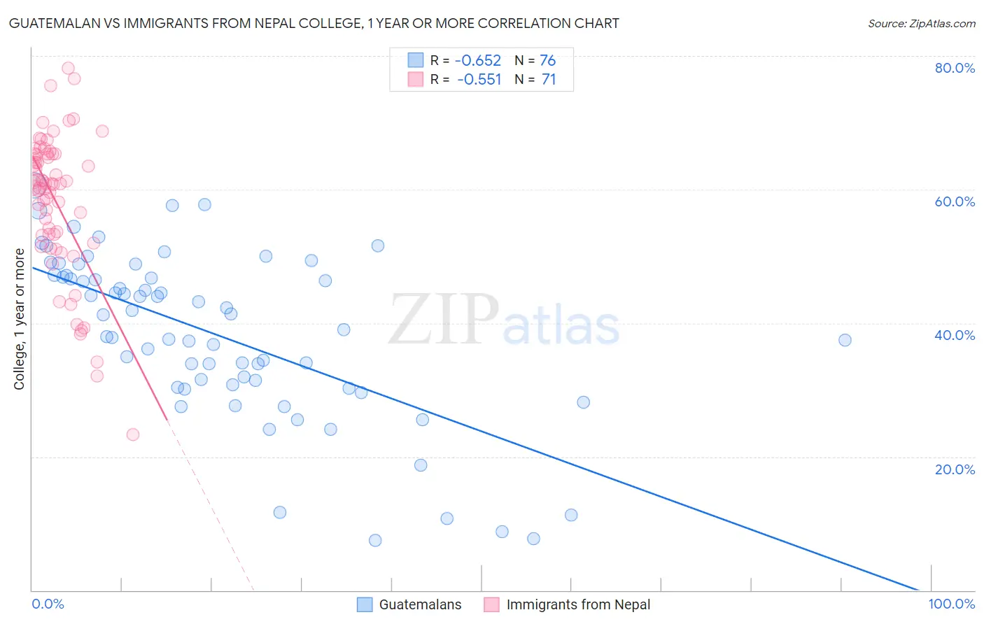 Guatemalan vs Immigrants from Nepal College, 1 year or more