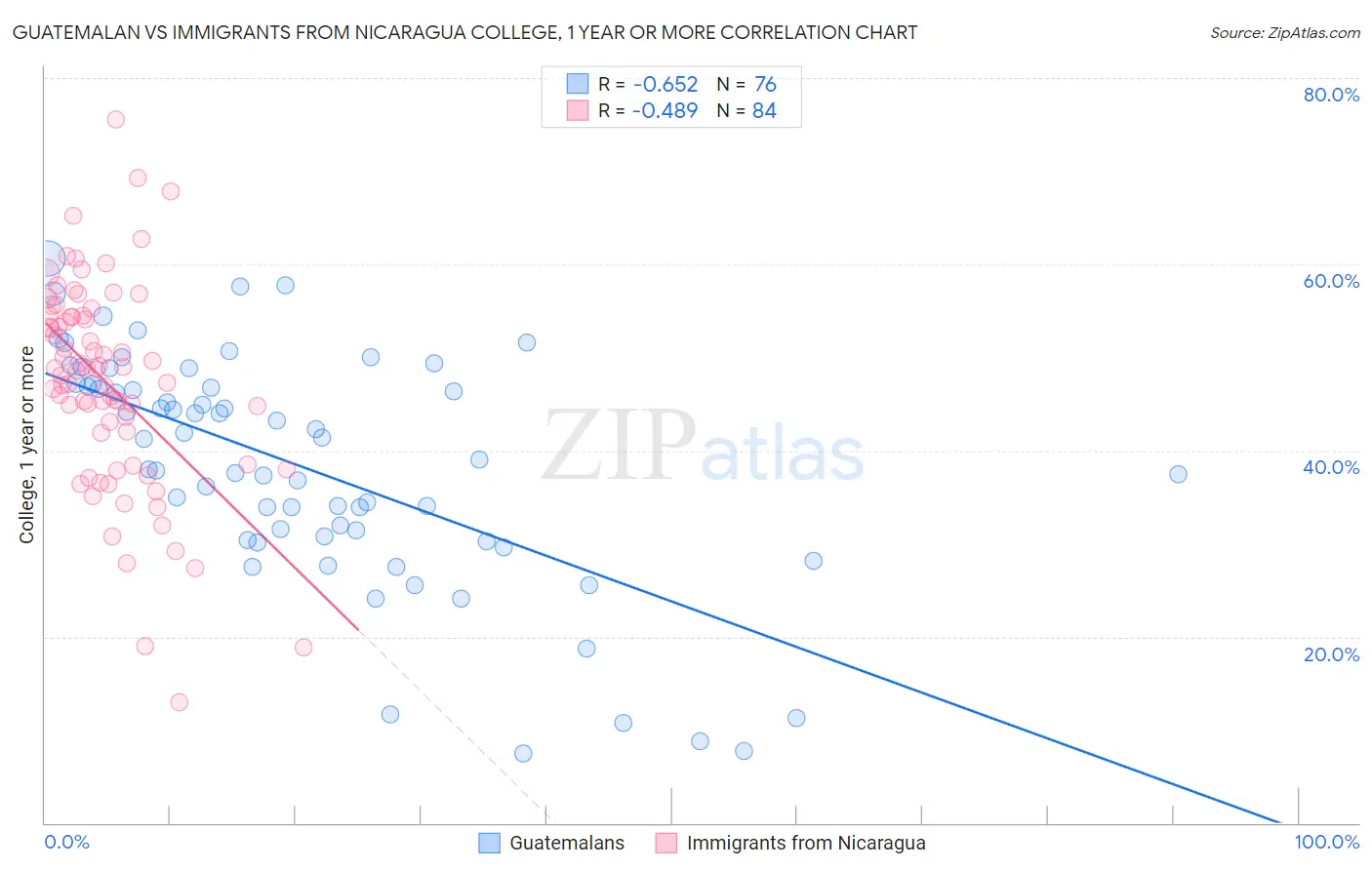 Guatemalan vs Immigrants from Nicaragua College, 1 year or more