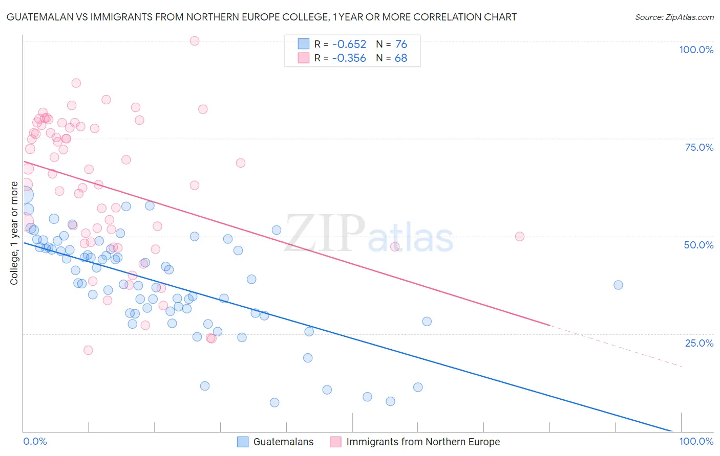 Guatemalan vs Immigrants from Northern Europe College, 1 year or more