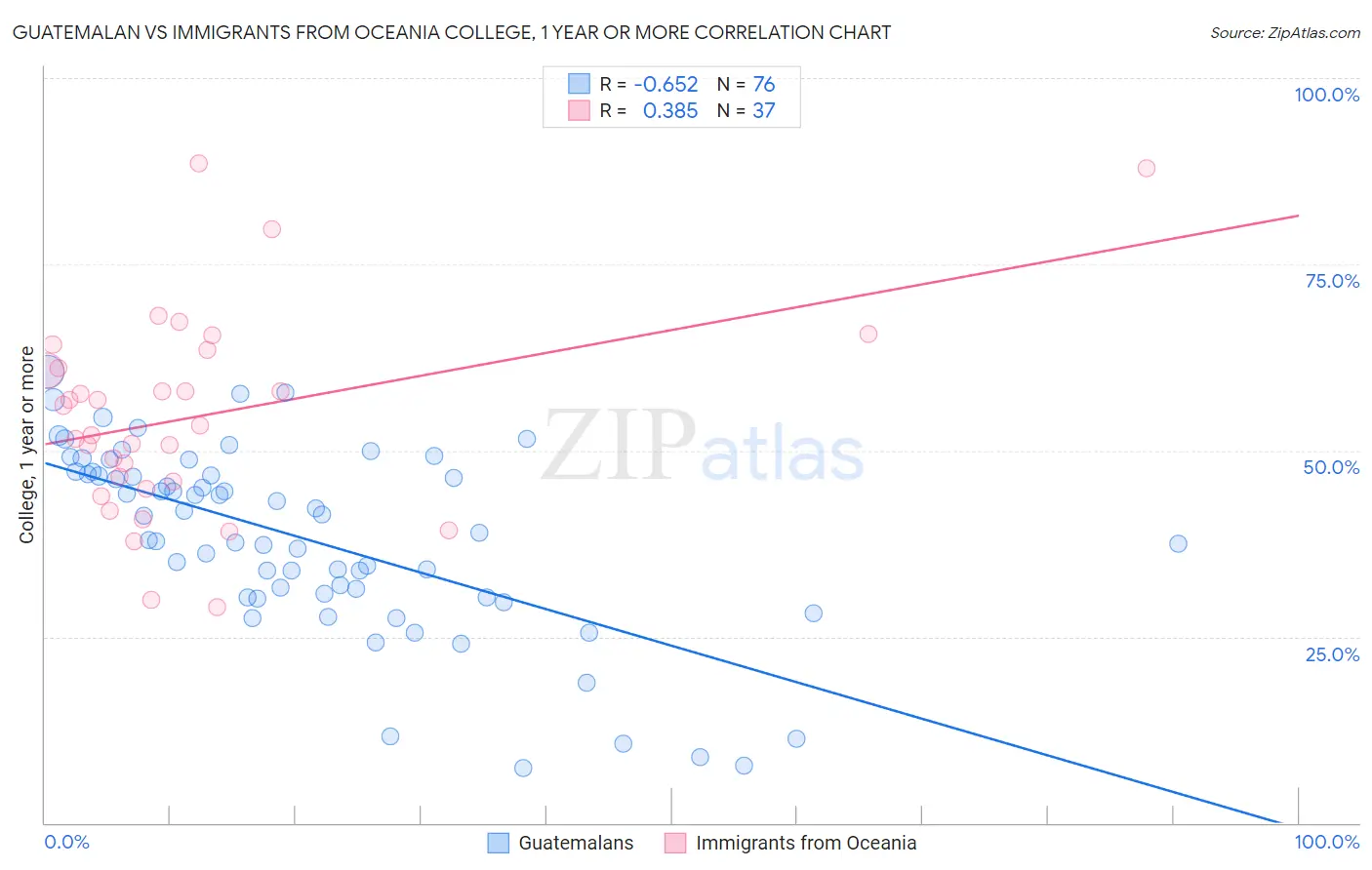 Guatemalan vs Immigrants from Oceania College, 1 year or more