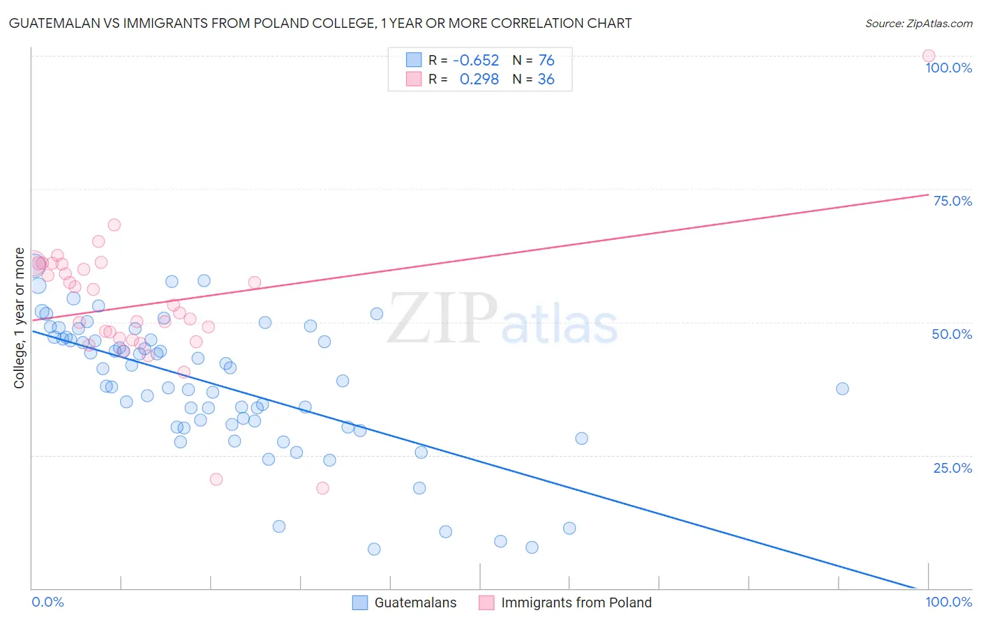 Guatemalan vs Immigrants from Poland College, 1 year or more
