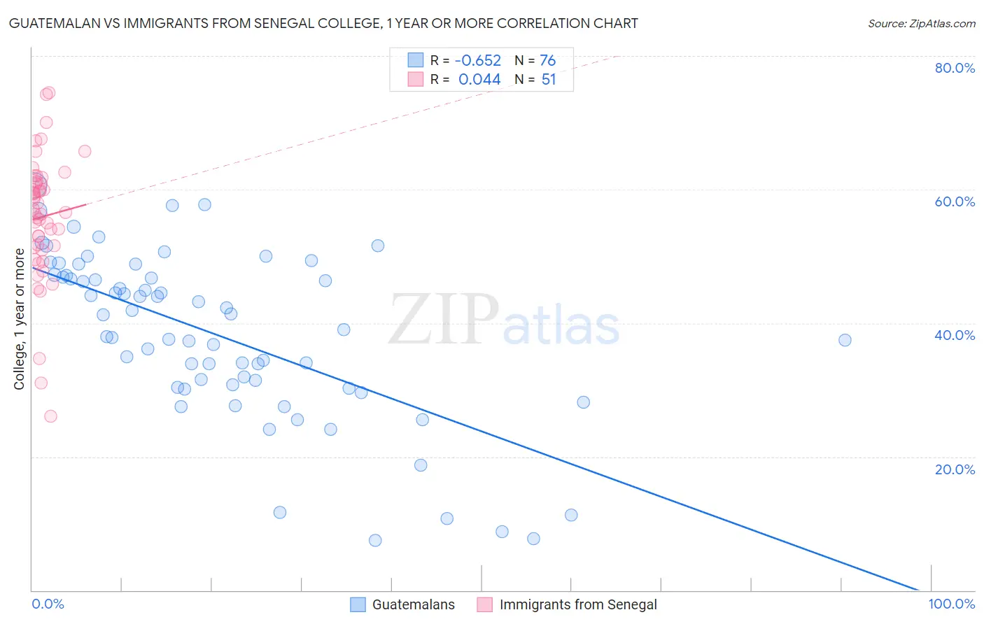 Guatemalan vs Immigrants from Senegal College, 1 year or more