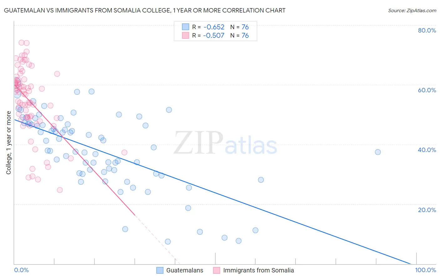 Guatemalan vs Immigrants from Somalia College, 1 year or more