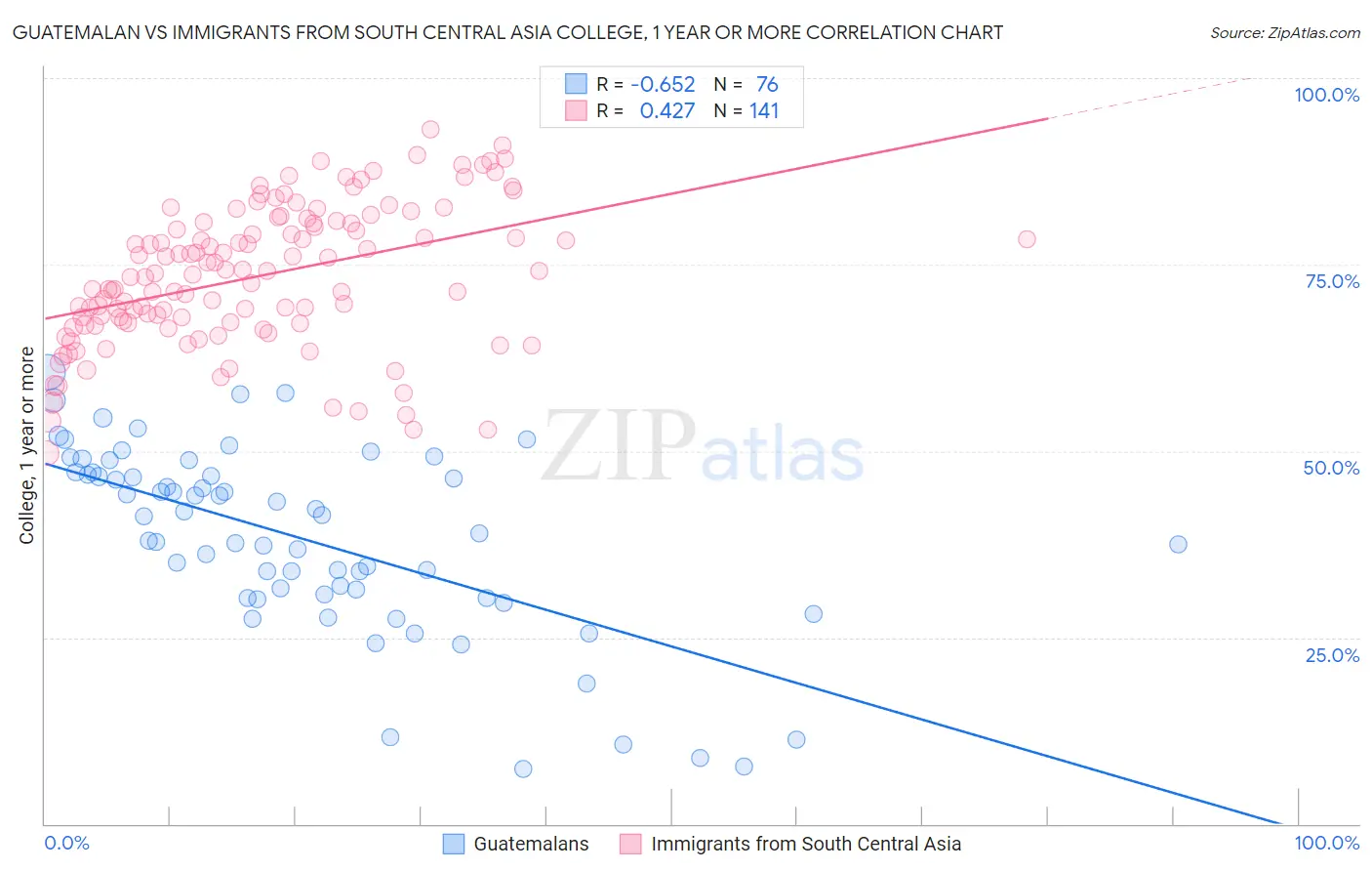 Guatemalan vs Immigrants from South Central Asia College, 1 year or more