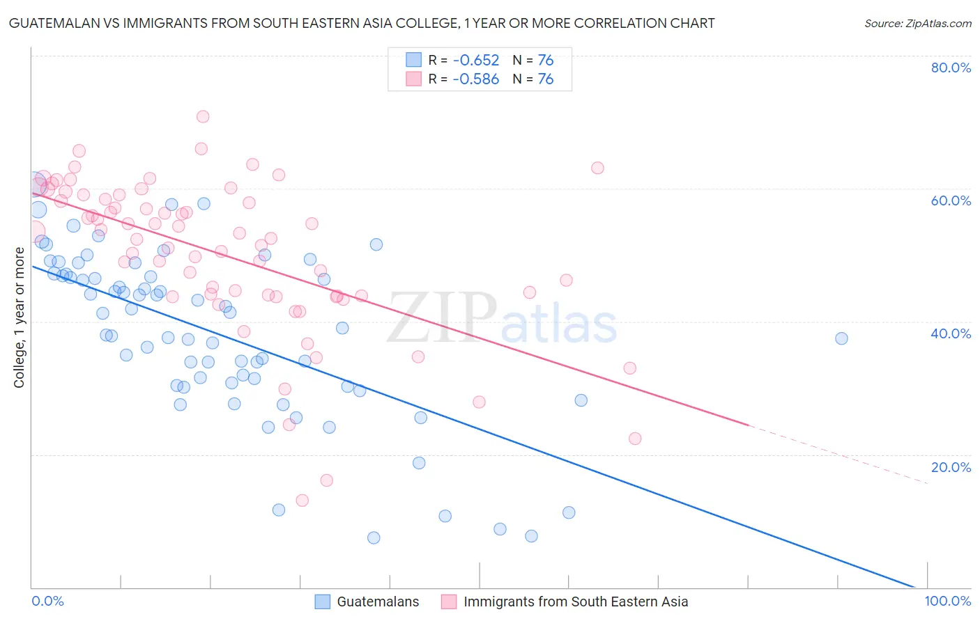 Guatemalan vs Immigrants from South Eastern Asia College, 1 year or more