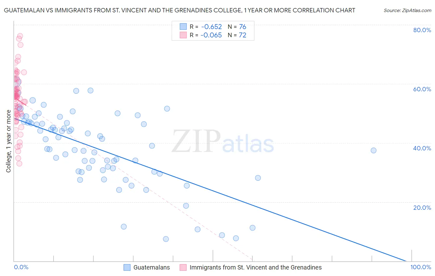 Guatemalan vs Immigrants from St. Vincent and the Grenadines College, 1 year or more