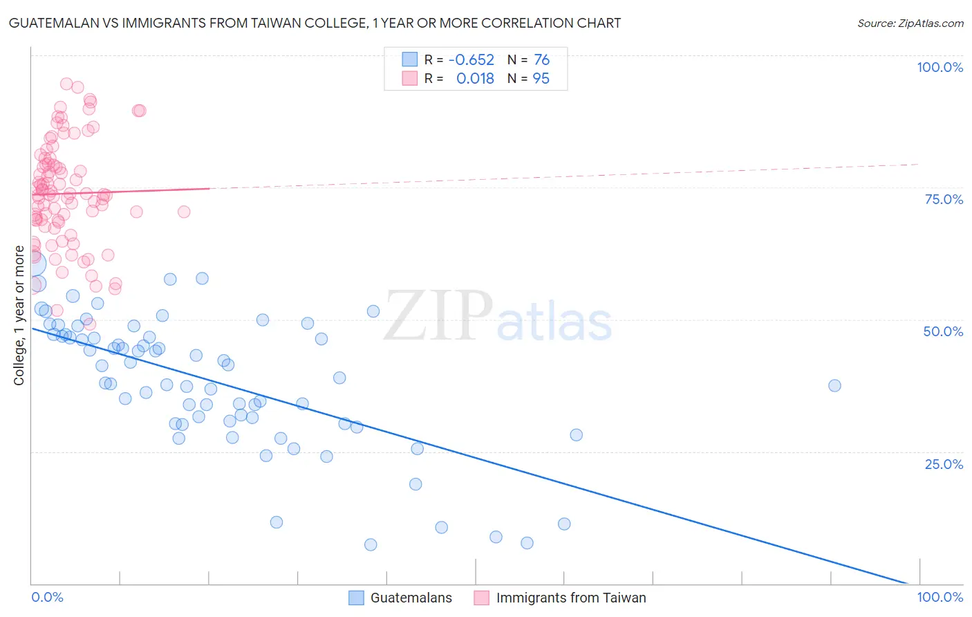 Guatemalan vs Immigrants from Taiwan College, 1 year or more