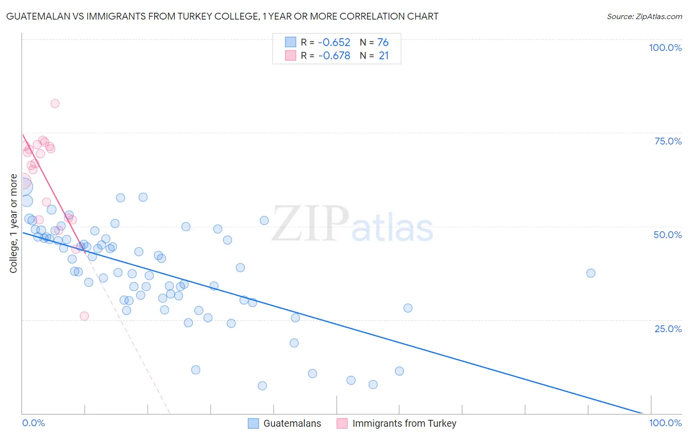 Guatemalan vs Immigrants from Turkey College, 1 year or more