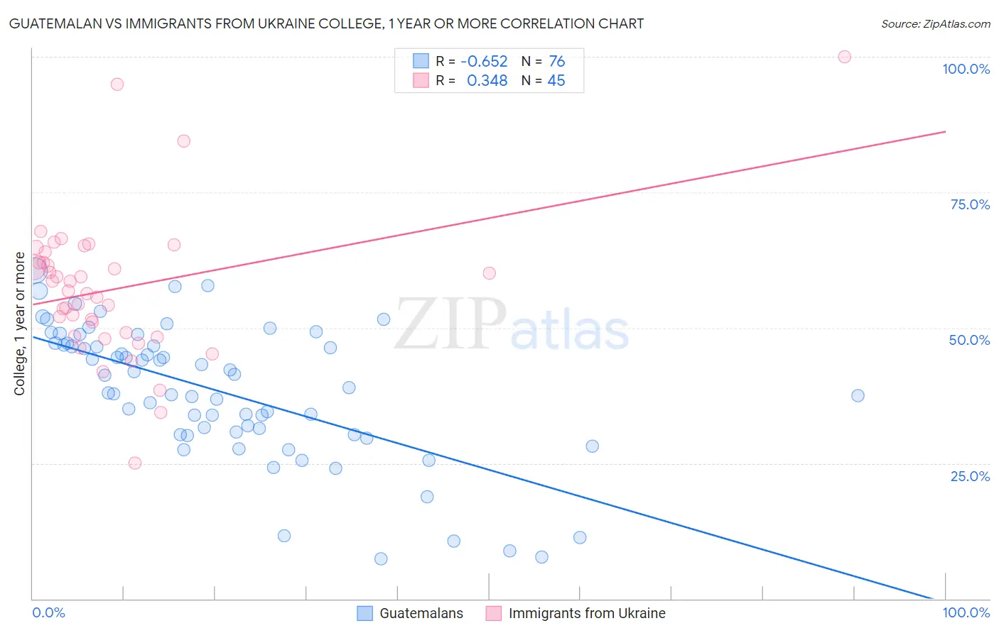 Guatemalan vs Immigrants from Ukraine College, 1 year or more