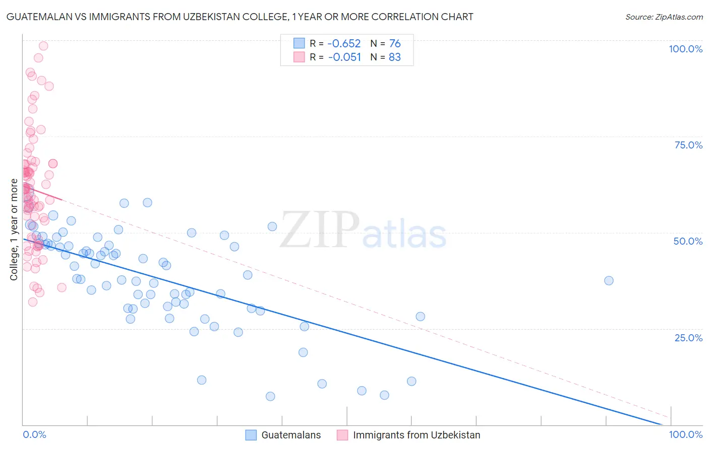 Guatemalan vs Immigrants from Uzbekistan College, 1 year or more