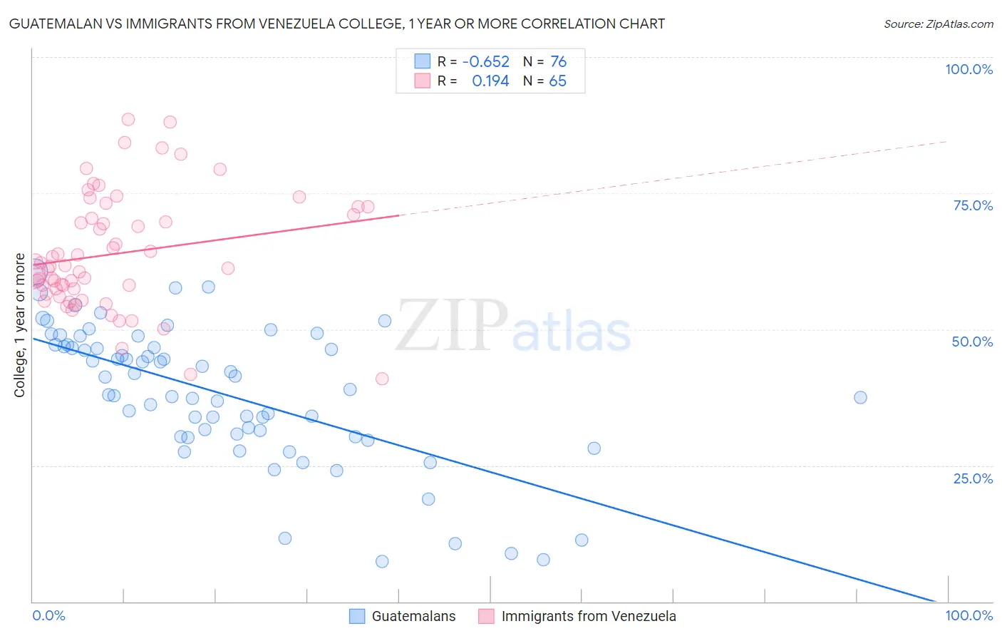 Guatemalan vs Immigrants from Venezuela College, 1 year or more