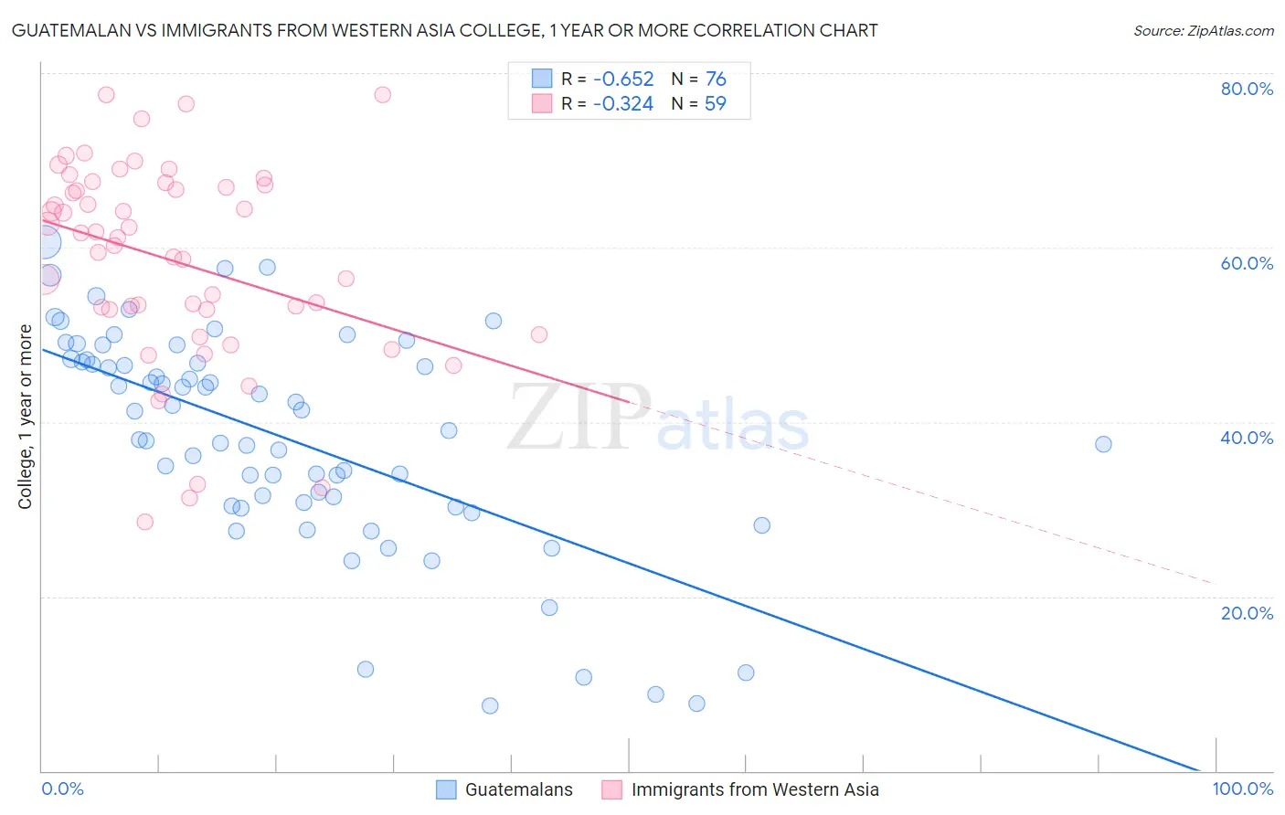 Guatemalan vs Immigrants from Western Asia College, 1 year or more