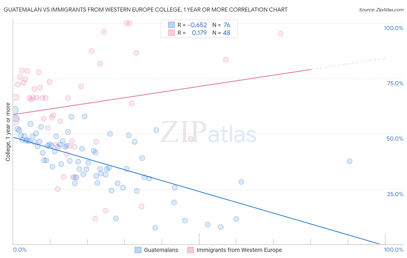 Guatemalan vs Immigrants from Western Europe College, 1 year or more