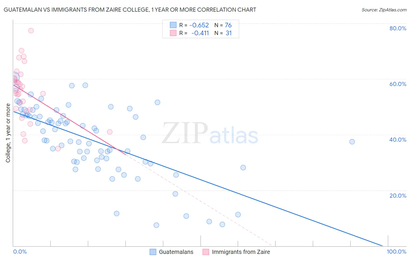 Guatemalan vs Immigrants from Zaire College, 1 year or more