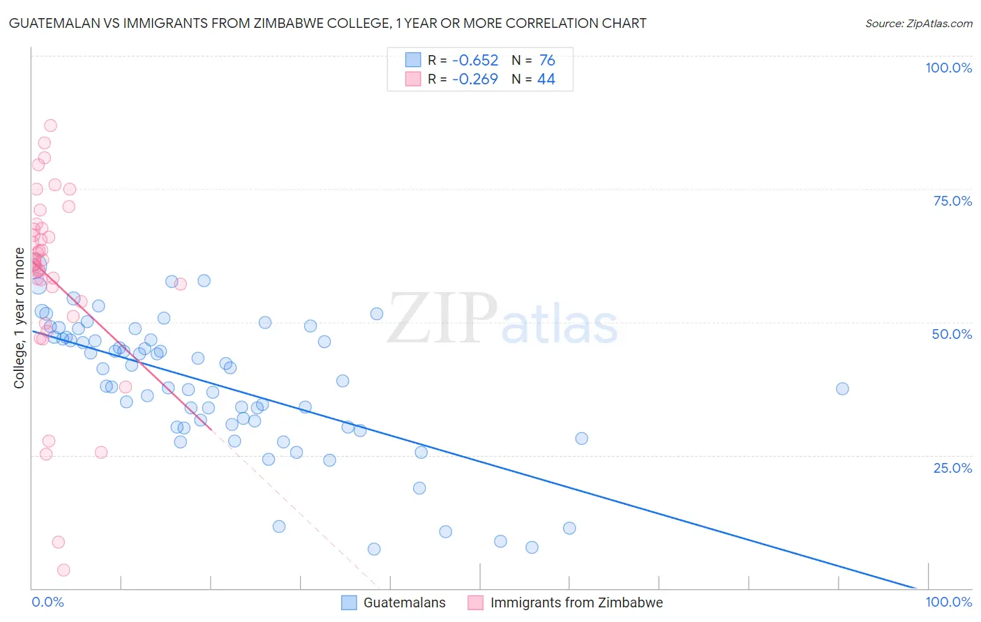 Guatemalan vs Immigrants from Zimbabwe College, 1 year or more