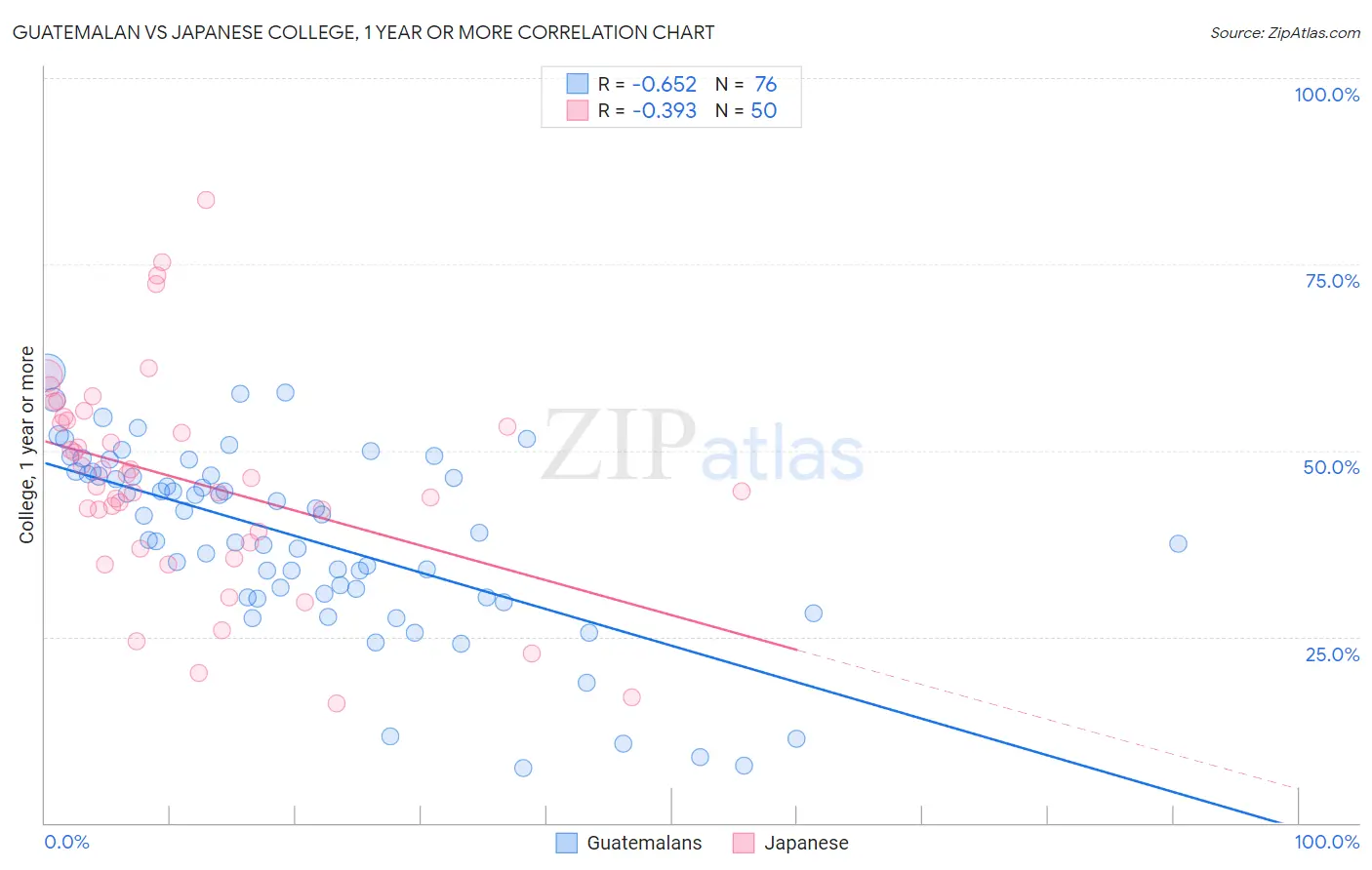Guatemalan vs Japanese College, 1 year or more