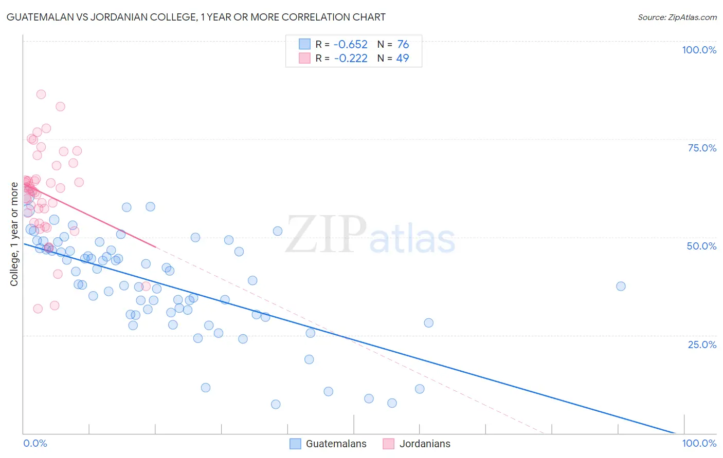 Guatemalan vs Jordanian College, 1 year or more