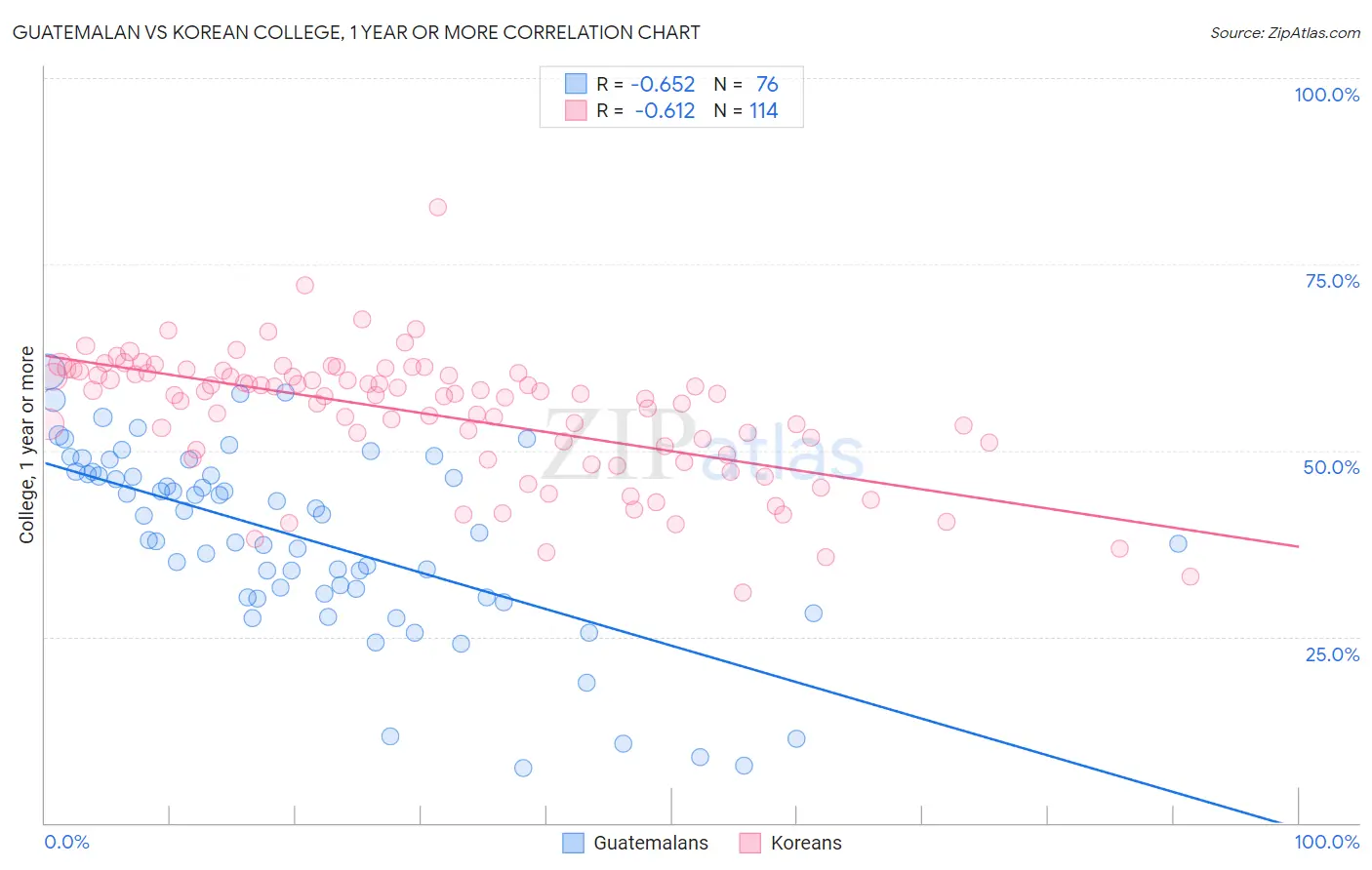 Guatemalan vs Korean College, 1 year or more