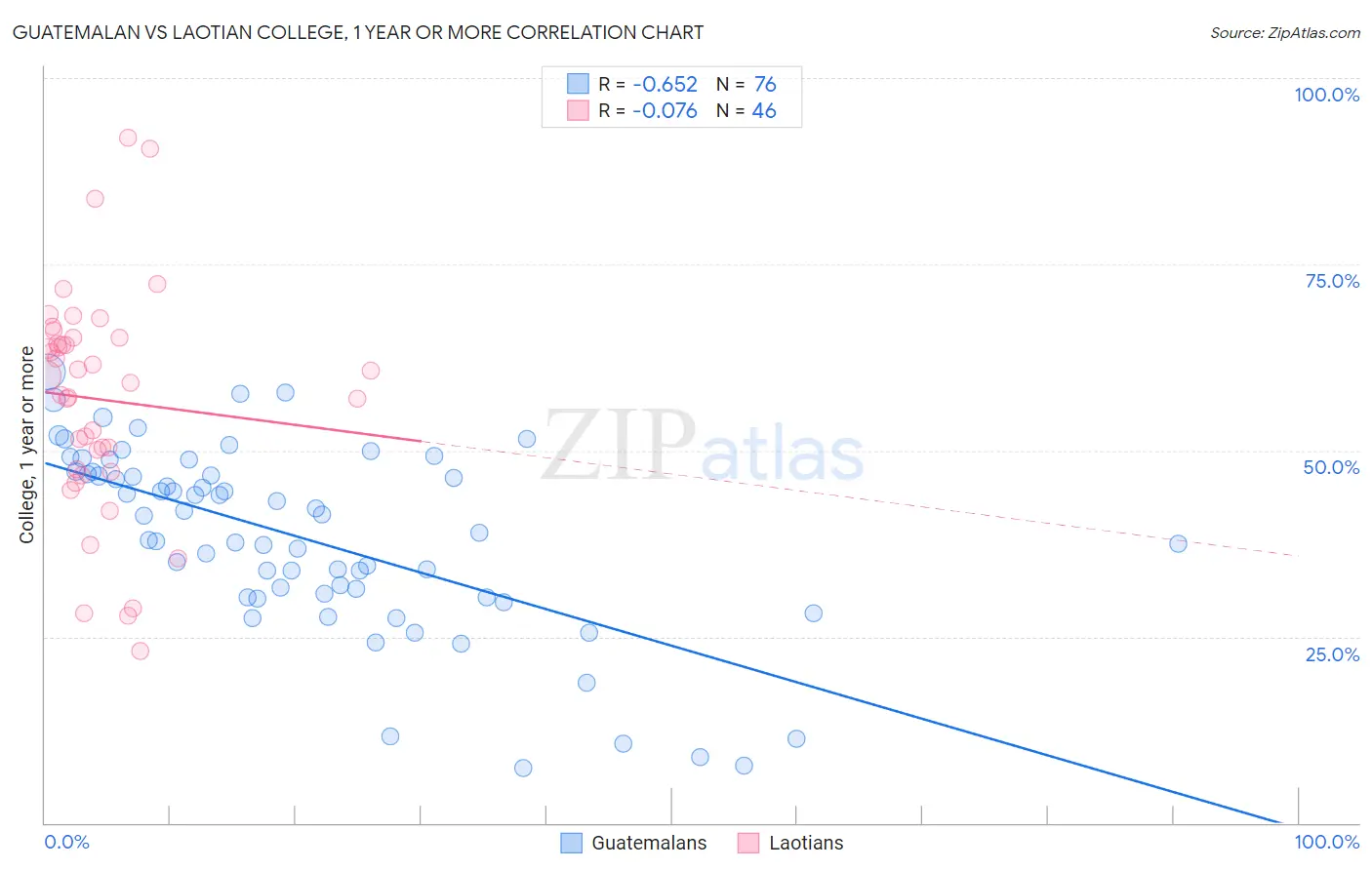 Guatemalan vs Laotian College, 1 year or more