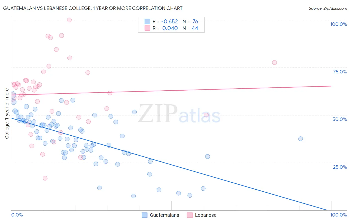 Guatemalan vs Lebanese College, 1 year or more