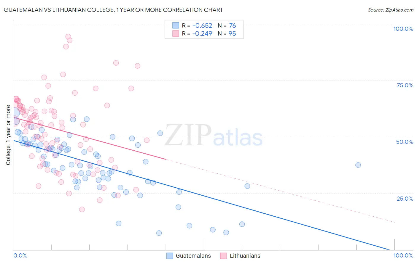 Guatemalan vs Lithuanian College, 1 year or more
