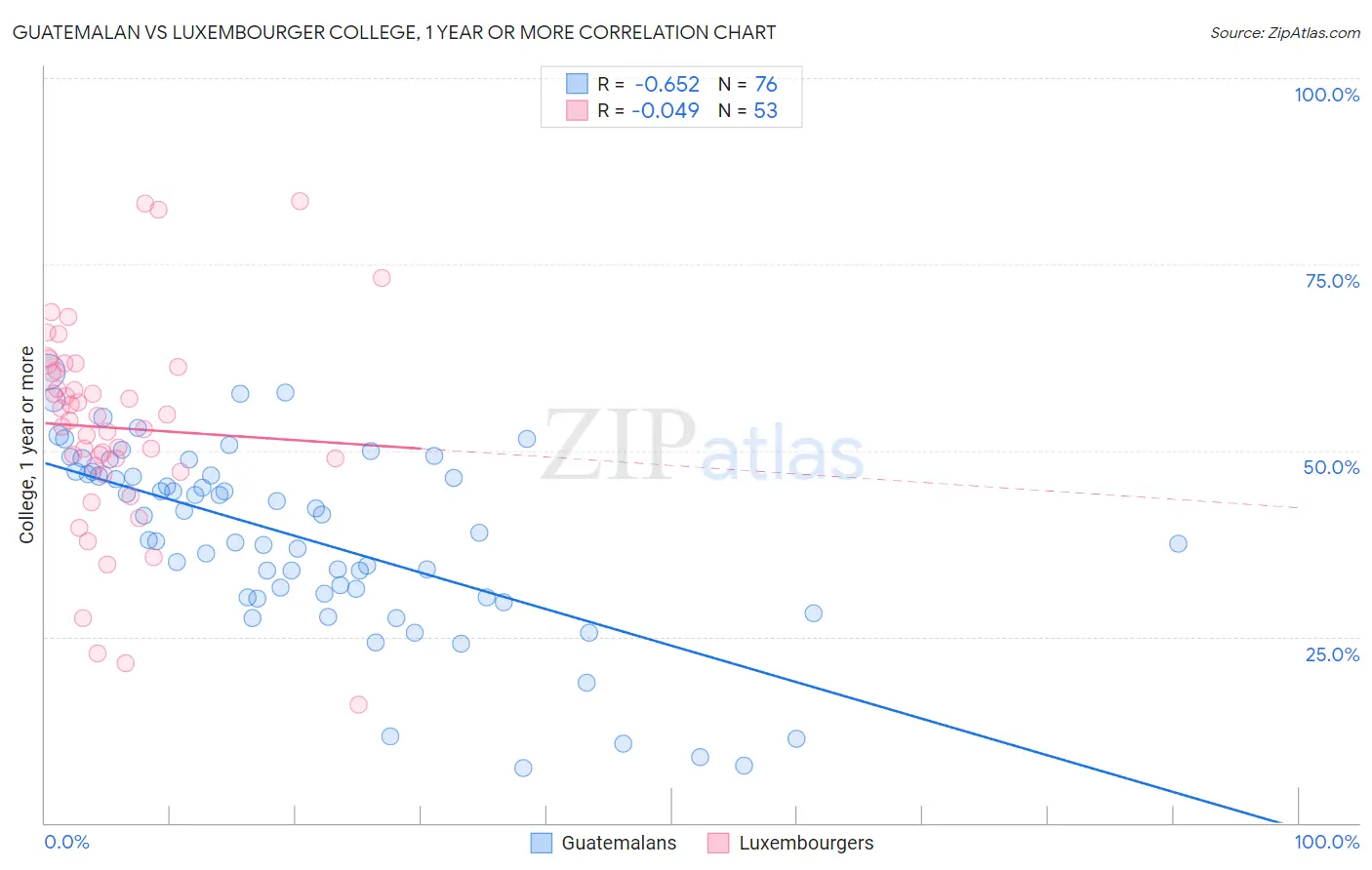 Guatemalan vs Luxembourger College, 1 year or more