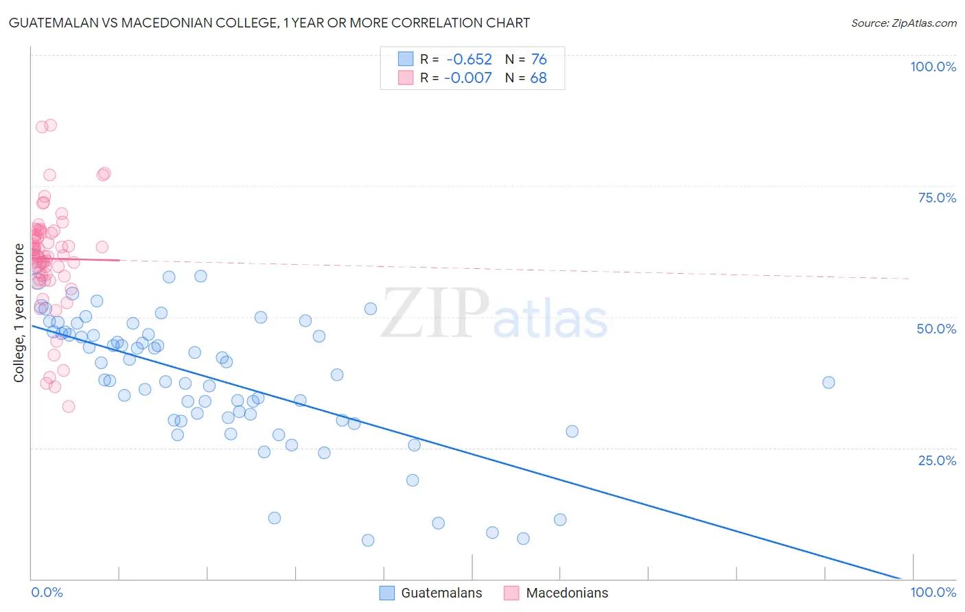 Guatemalan vs Macedonian College, 1 year or more