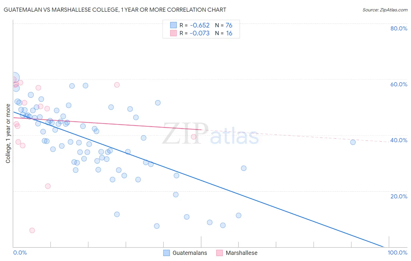 Guatemalan vs Marshallese College, 1 year or more