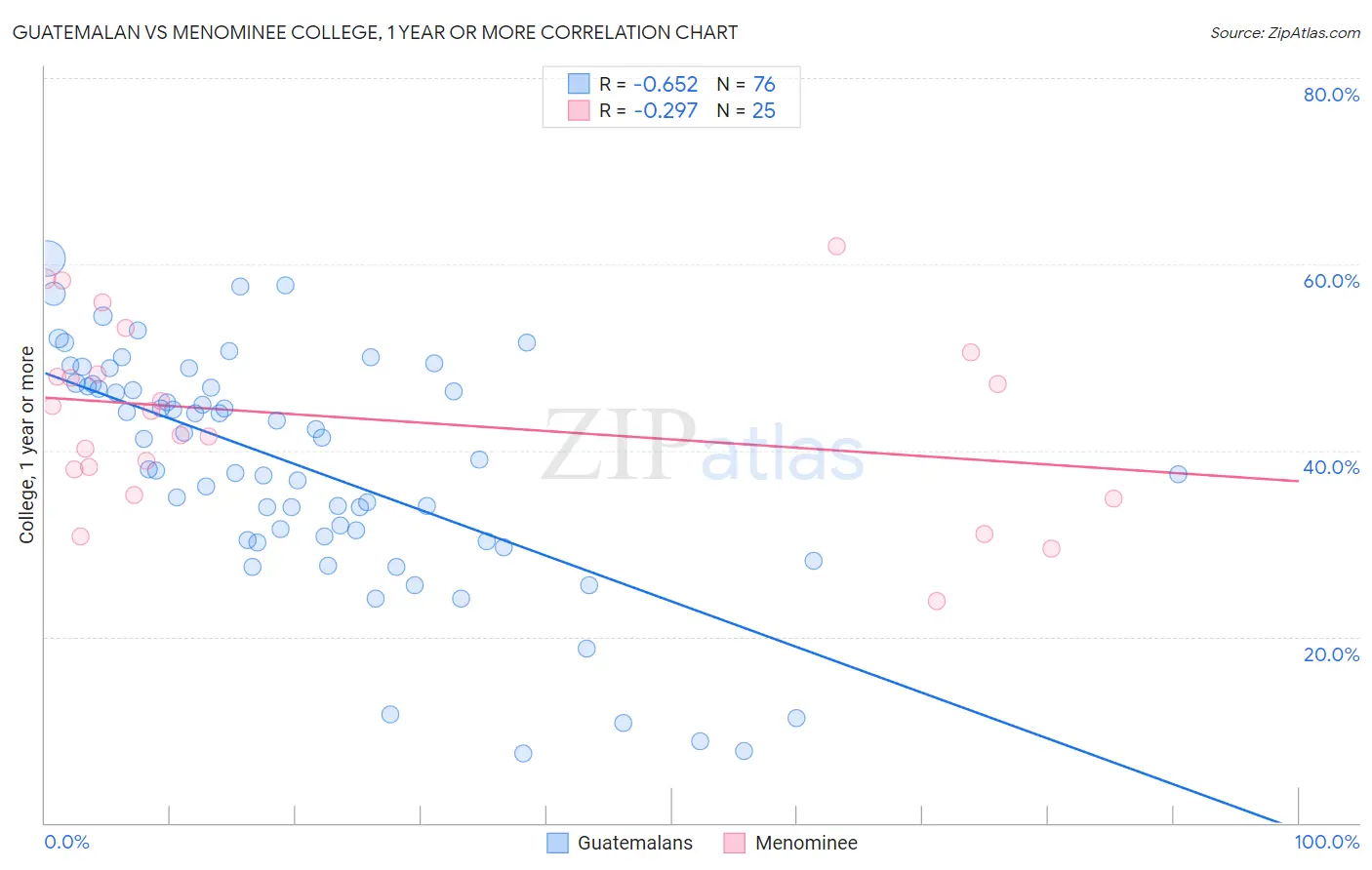 Guatemalan vs Menominee College, 1 year or more