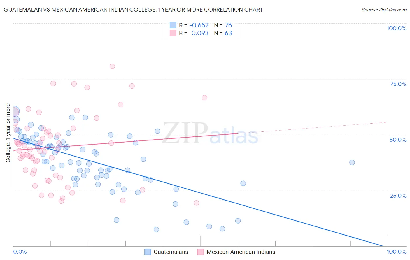 Guatemalan vs Mexican American Indian College, 1 year or more