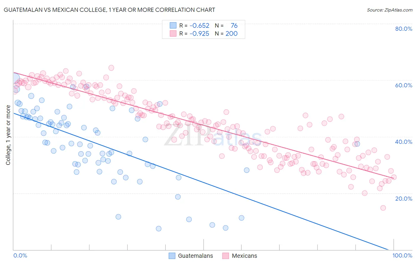 Guatemalan vs Mexican College, 1 year or more